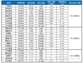 新规后今天打新股提示资金不够