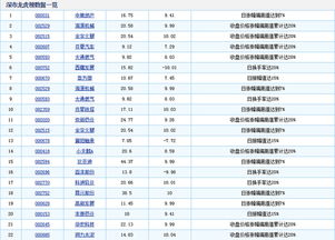 怎么才能搜索深沪跌幅排行榜与涨幅排行榜