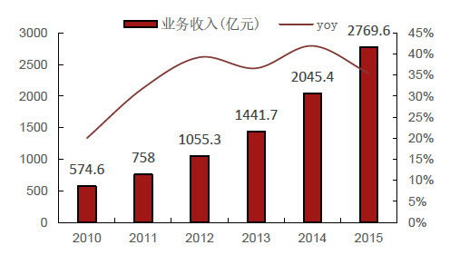 双程速递看2016年中国快递行业发展现状及发展趋势