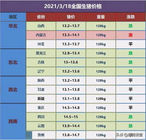 二涨九跌十七平,生猪今日价格局部涨跌,弱中带强拒绝再跌