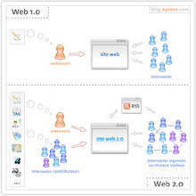 WEB2.0是什么呢