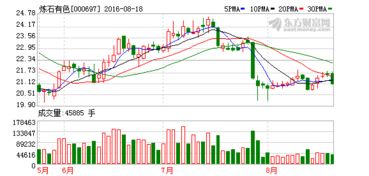 炼石有色2022年2月6日股价是多少