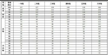 小学生体质健康测试标准三年级跳绳多少个优秀多少个良好多少个合格 