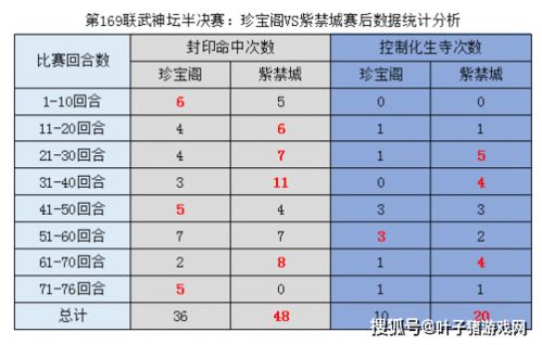 梦幻西游 武神坛半决赛数据分析 神佑次数和小死亡命中运气守恒