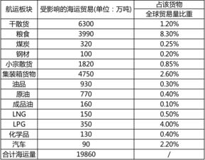 2000亿美元加税清单对海运影响有多大 