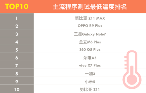 冷暖自知 2016年30款手机散热横评结果 