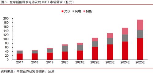 电子 IGBT行业全球供需格局测算