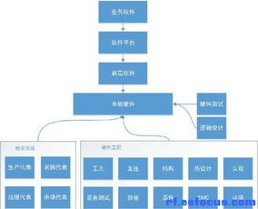 硬件开发知识