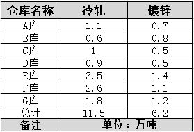 8月10日天津冷系板材库存状态解析