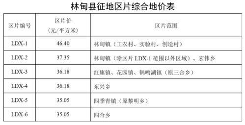 通告来了 大庆市征地区片综合地价执行标准有调整