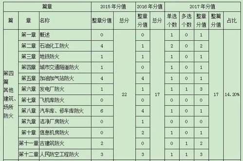 22分的一消技术实务 其他建筑防火 篇重要内容总结 