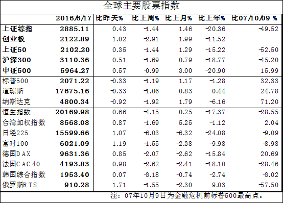 九泰基金 英国退欧风险落地之前 建议继续保持谨慎态度 