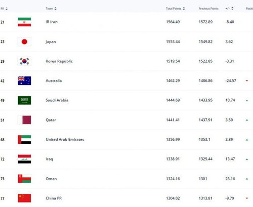 下午4点,FIFA国际足联公布最新排名 中国男足比伊拉克还落后5名