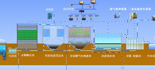 中水回用流程图