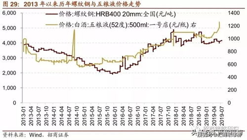 招商证券如何让自选股显示行业