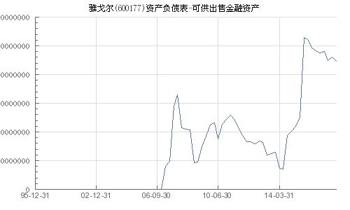 雅戈尔的可供出售金融资产与公司盈利的相关性