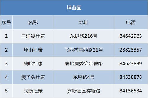 燕罗免费停车场,深圳各区社康中心一览表1