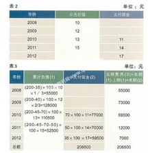 以权益结算的股份支付为什么在确认管理费用时用授予日公允价值计算？而不是用公允价值与购买价值的差额？