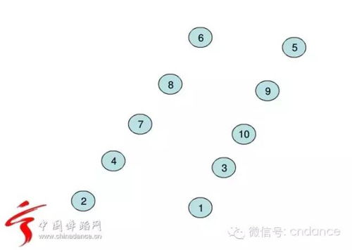 怎样编排舞蹈队形 