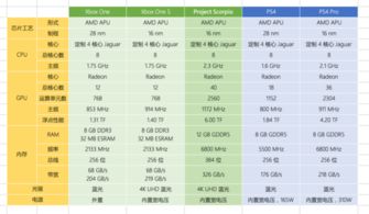 微软天蝎座VS索尼PS4 Pro,谁才能笑到最后