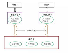 java共享内存应用场景和实现方式(java内存模型和jvm内存模型的区别)