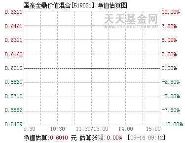 基金519021是何时开始的?当时的净值是多少?