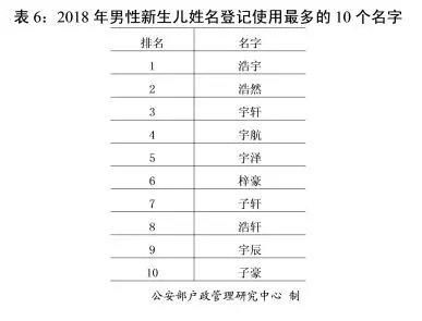 2018年全国姓名报告发布 新生儿起名用这50个字最多 