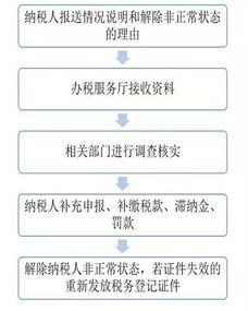 该企业法人在金三有非正常企业法人记录,是什么意思 