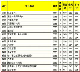 福建文科生可以报哪些大学 福建省本二的学校有哪些