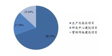 IPO咨询的募投和行研该如何选择，哪个能学到更多的东西，还有发展前景分别如何，万分感谢