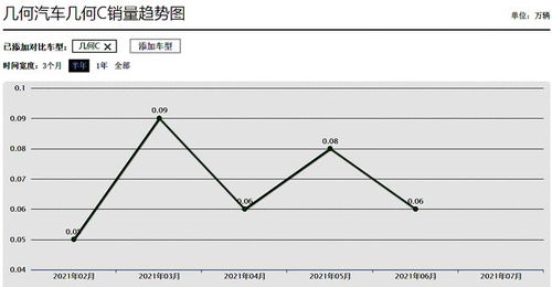 吉利几何C销量惨淡,年度改款车型或亮相成都车展,能否逆风翻盘