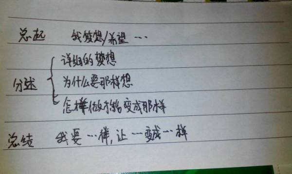 中学畅想作文,500字给个提纲,最好告诉我怎么写 