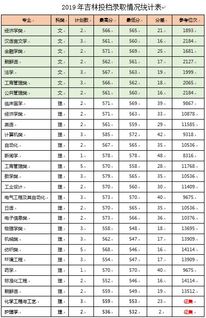 青岛大学2019年吉林本科一批录取分数线 