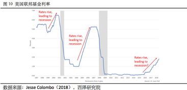 根据泰勒规则应该如何调整联邦基金利率