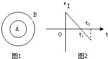 如图1所示,两个闭合圆形线圈中A,B的圆心重合,放在同一个水平面内,线圈B中通以如图2所示的交变电流, 