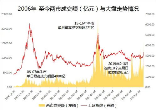 2007年牛市成交额一天最多多少