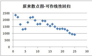 如何对一组数据进行分段回归分析