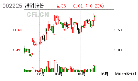 濮耐的后面走势怎么样