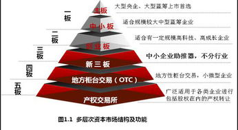 是不是新三板开户资金需要500万以上，我只有100多万，如果要参与有没办法呢？