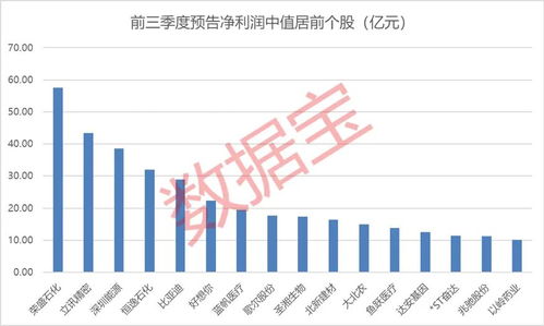 三季报预告提前看 96股业绩连续三季增长,这15股受到市场资金的青睐