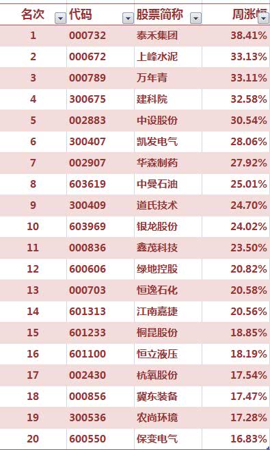 股票累计(一周或十天)涨幅排名在哪里可以查到?