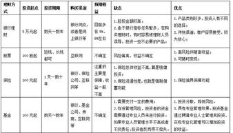 常见的几种投资理财方式比较