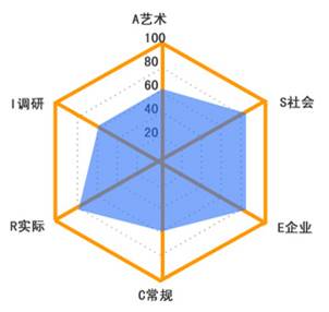 霍兰德的职业测试（霍兰德职业测试艺术型）