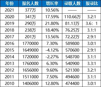 重磅 全国各地考研热度及难度一览 有你在的省份吗