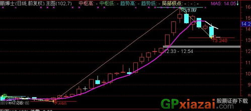 通达信的缠论中枢指标