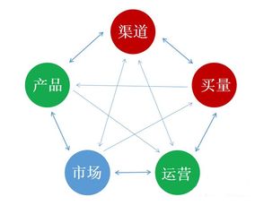 网站运营与其他部门的关系分析