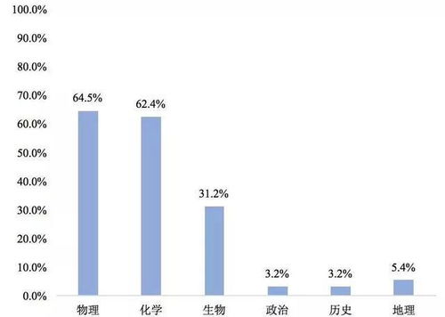 新高考 不选物理就没有出路 是真的