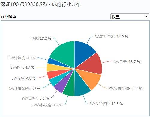 最近行情,不建议大家做各行各业主题行业ETF了,把握不准,宽基深100ETF可能