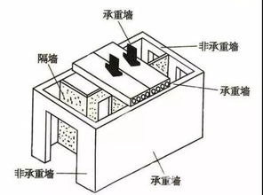 家里的哪些墙不能拆呢