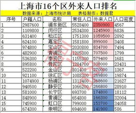 上海市16个区人口排名 浦东和闵行人口最多